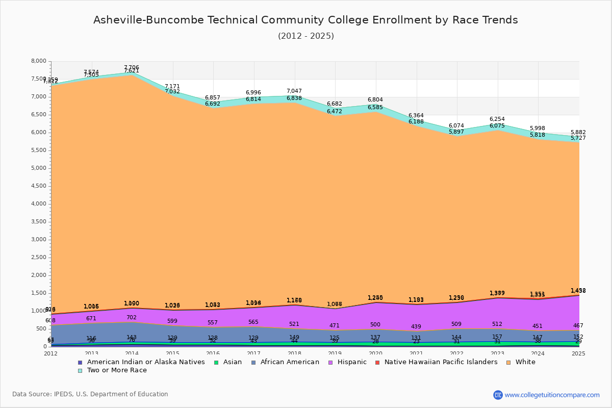 Asheville-Buncombe Technical Community College Enrollment by Race Trends Chart