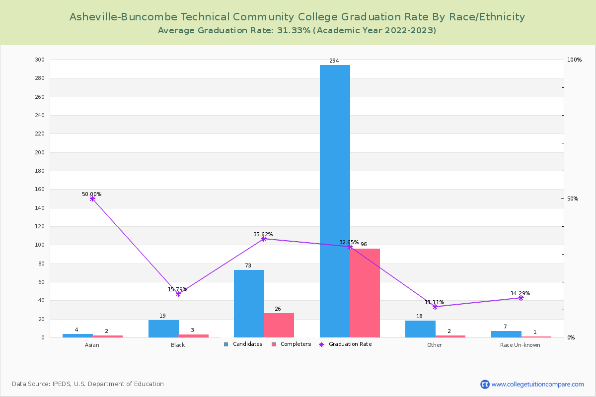 Asheville-Buncombe Technical Community College graduate rate by race