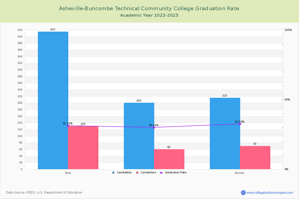 Asheville-Buncombe Technical Community College graduate rate