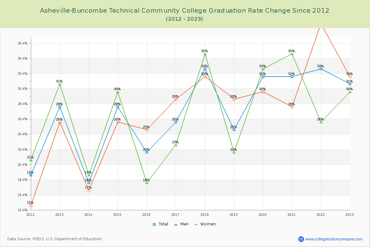 Asheville-Buncombe Technical Community College Graduation Rate Changes Chart