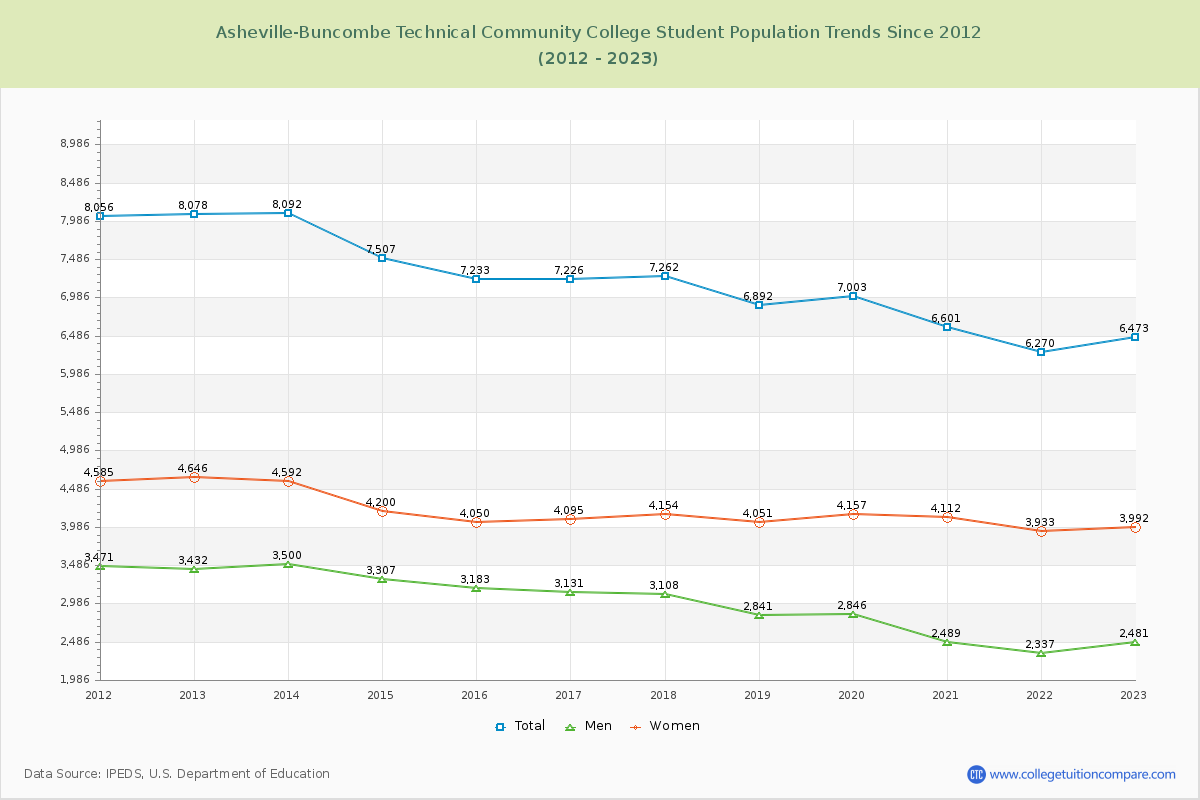 Asheville-Buncombe Technical Community College Enrollment Trends Chart