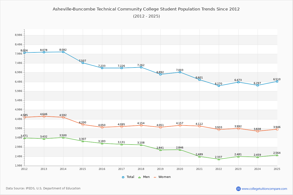 Asheville-Buncombe Technical Community College Enrollment Trends Chart