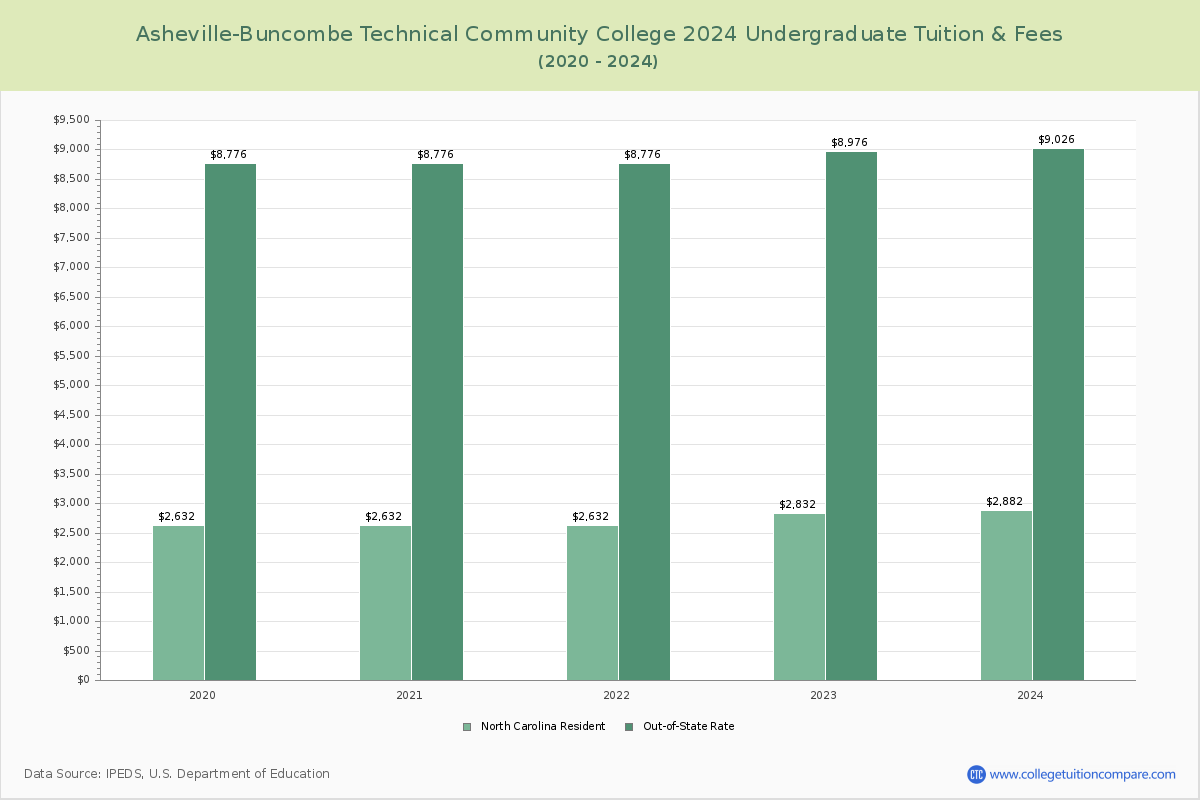 Asheville-Buncombe Technical Community College - Undergraduate Tuition Chart