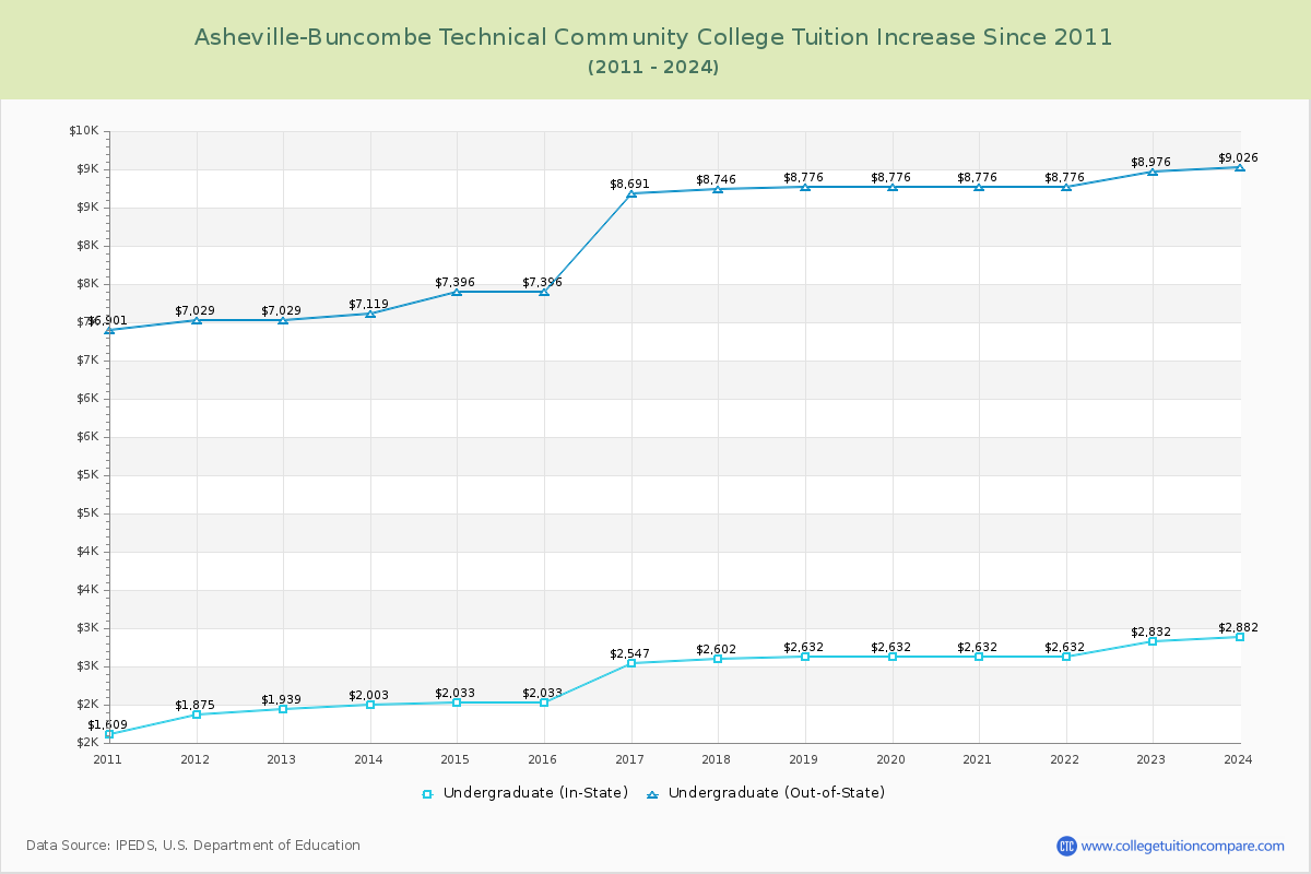 Asheville-Buncombe Technical Community College Tuition & Fees Changes Chart