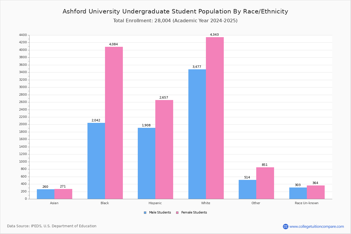 Ashford University Student Population and Demographics