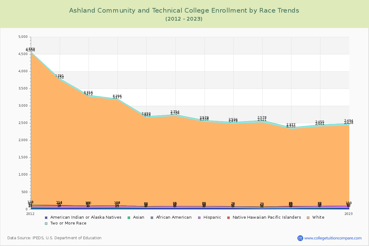 Ashland Community and Technical College Enrollment by Race Trends Chart
