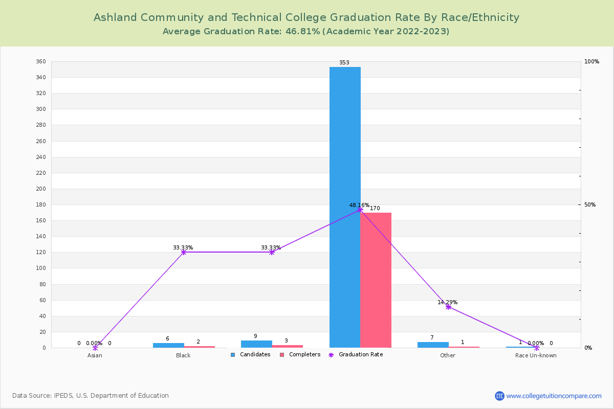 Ashland Community and Technical College graduate rate by race