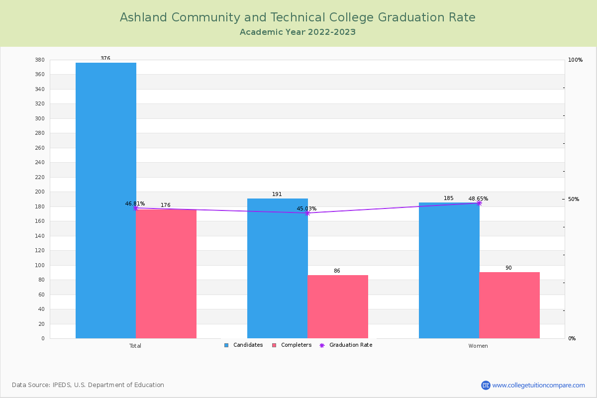 Ashland Community and Technical College graduate rate