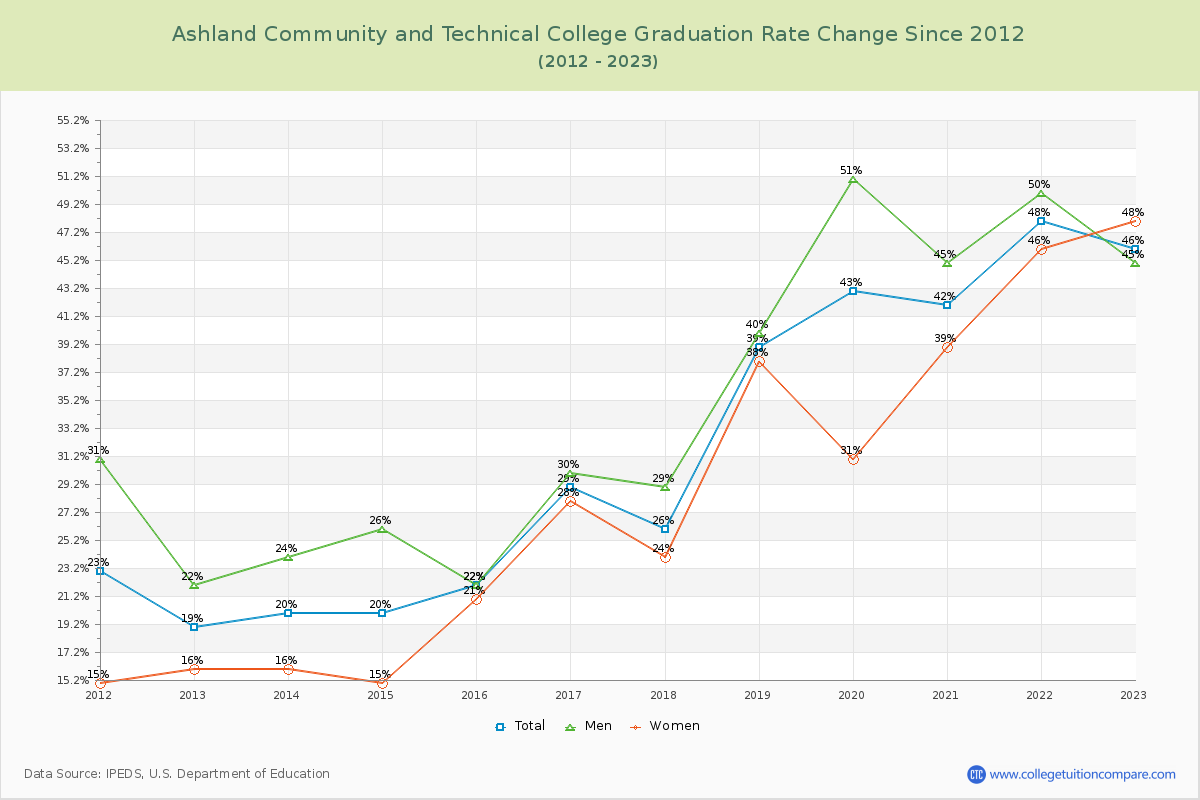 Ashland Community and Technical College Graduation Rate Changes Chart