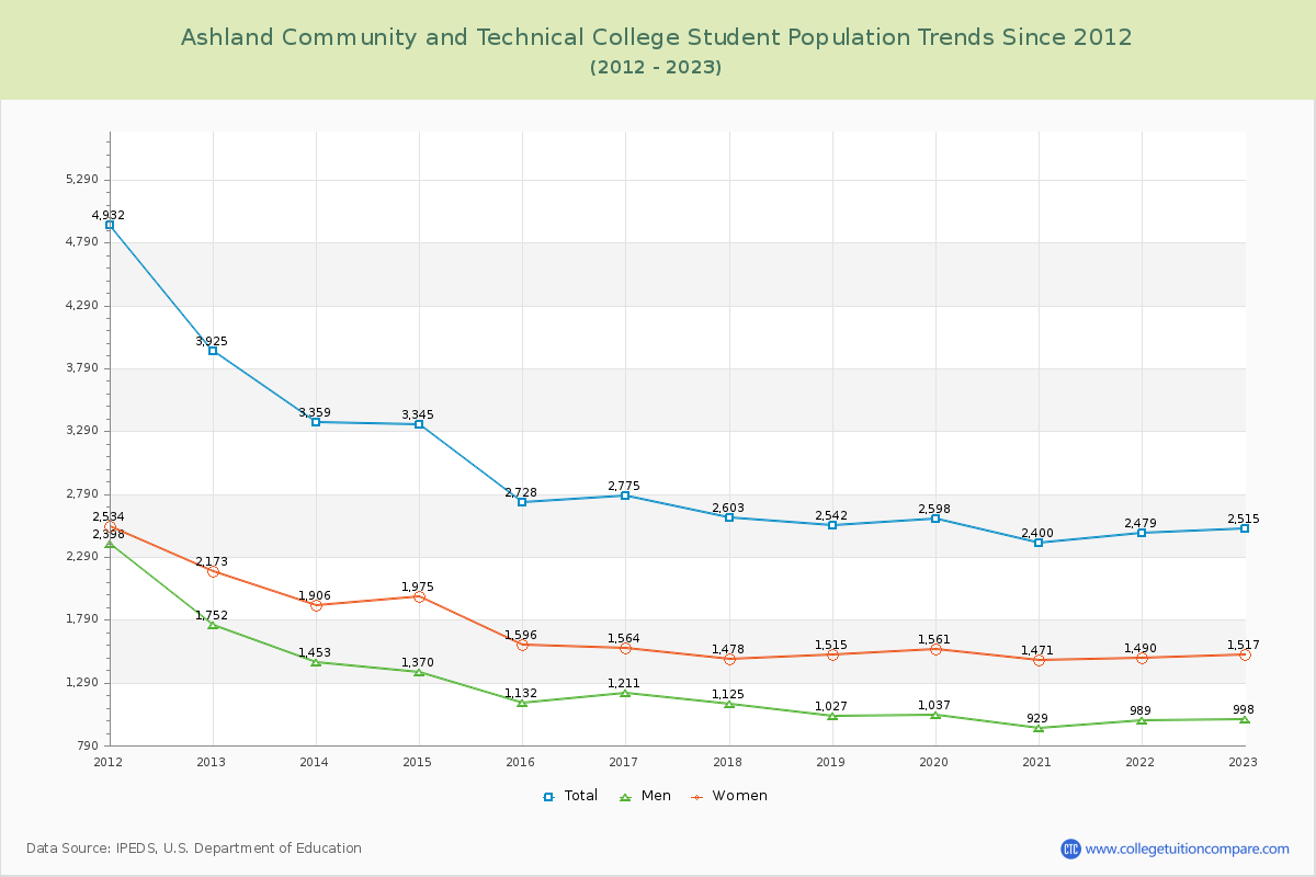 Ashland Community and Technical College Enrollment Trends Chart