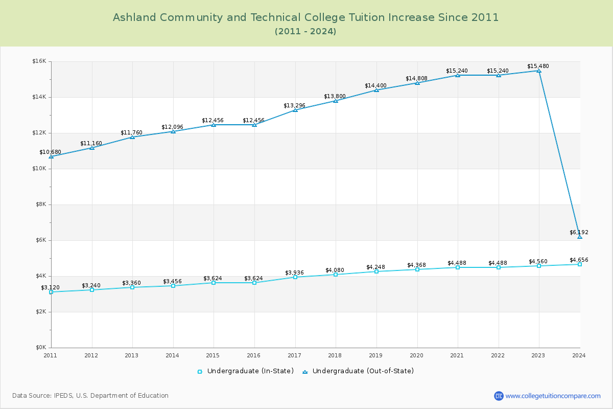 Ashland Community and Technical College Tuition & Fees Changes Chart