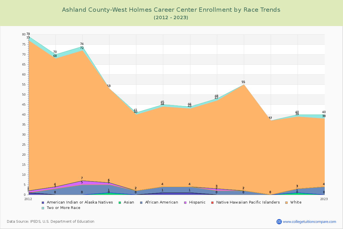 Ashland County-West Holmes Career Center Enrollment by Race Trends Chart