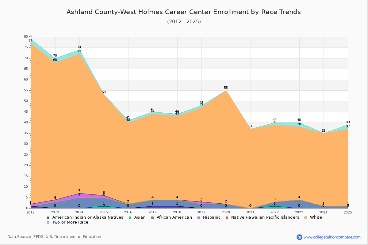 Ashland County-West Holmes Career Center Enrollment by Race Trends Chart