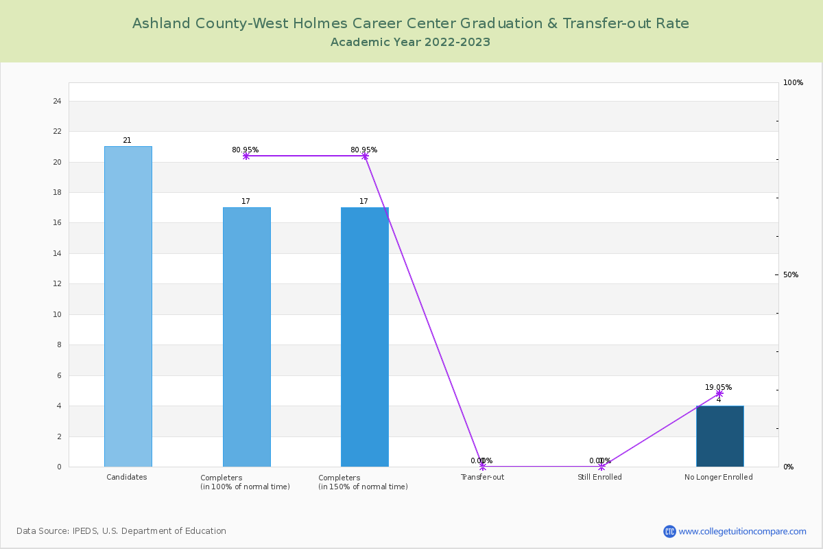 Ashland County-West Holmes Career Center graduate rate