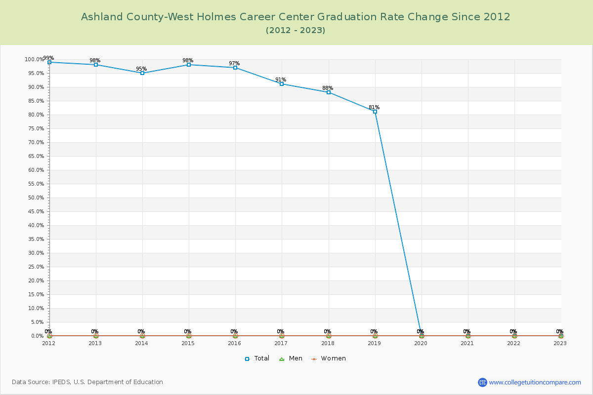 Ashland County-West Holmes Career Center Graduation Rate Changes Chart