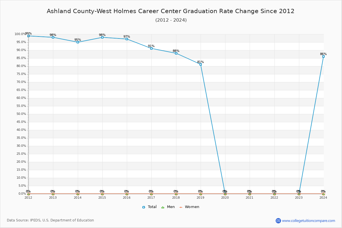 Ashland County-West Holmes Career Center Graduation Rate Changes Chart