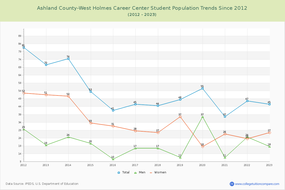 Ashland County-West Holmes Career Center Enrollment Trends Chart