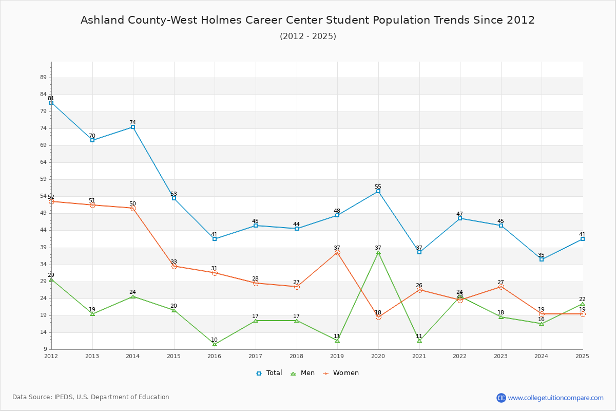 Ashland County-West Holmes Career Center Enrollment Trends Chart