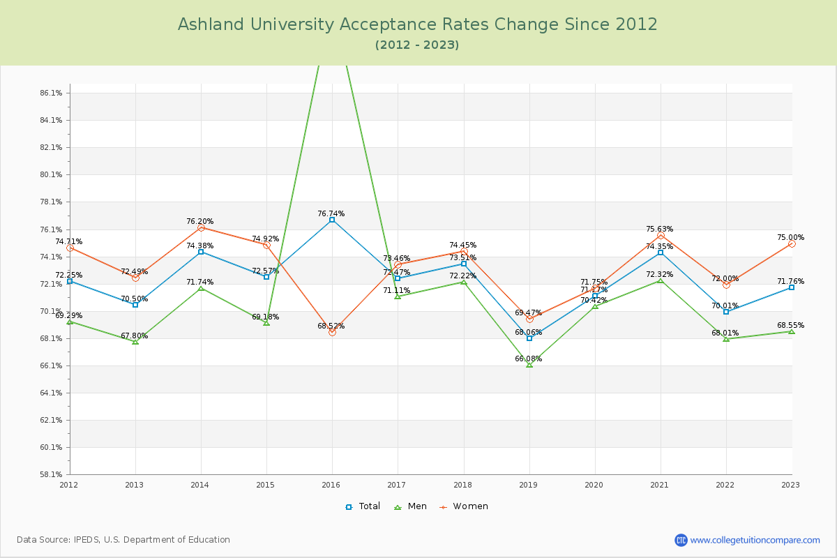 Ashland University Acceptance Rate Changes Chart