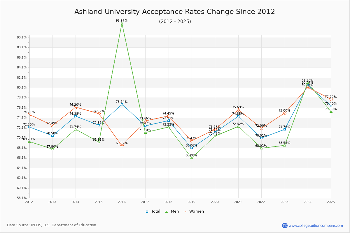 Ashland University Acceptance Rate Trends Over Time - Historical Admission Rate Data Visualization Chart