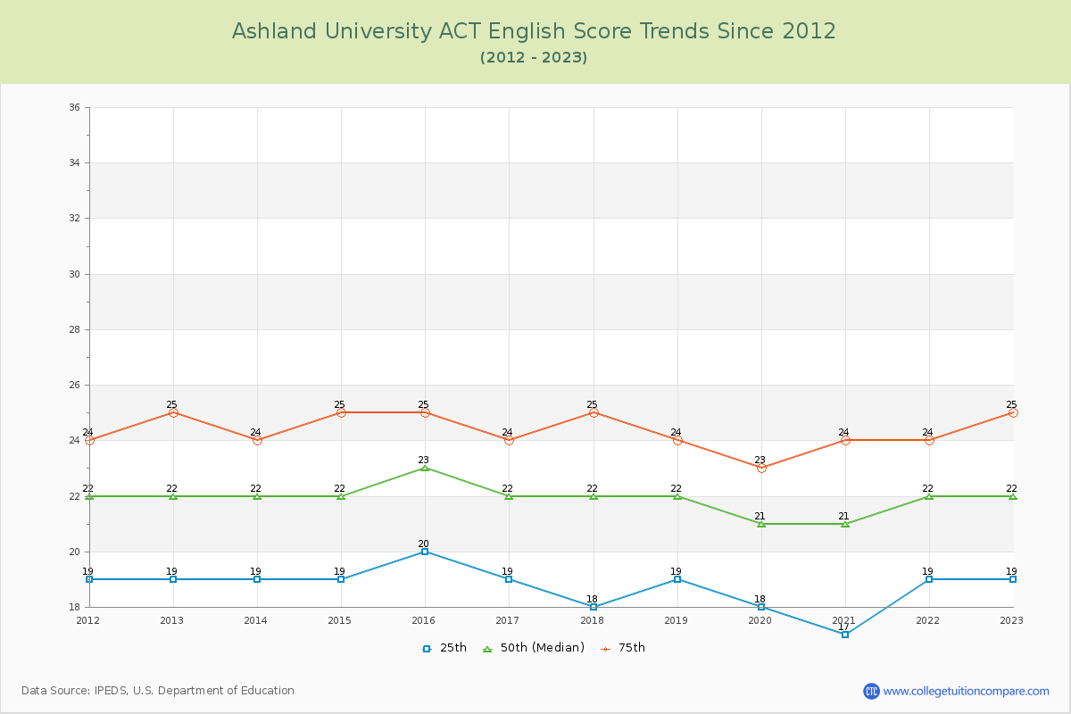 Ashland University ACT English Trends Chart