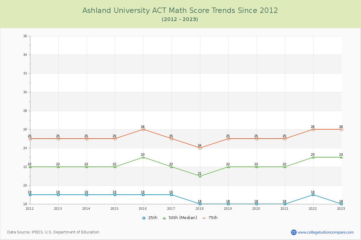 Ashland University ACT Math Score Trends Chart