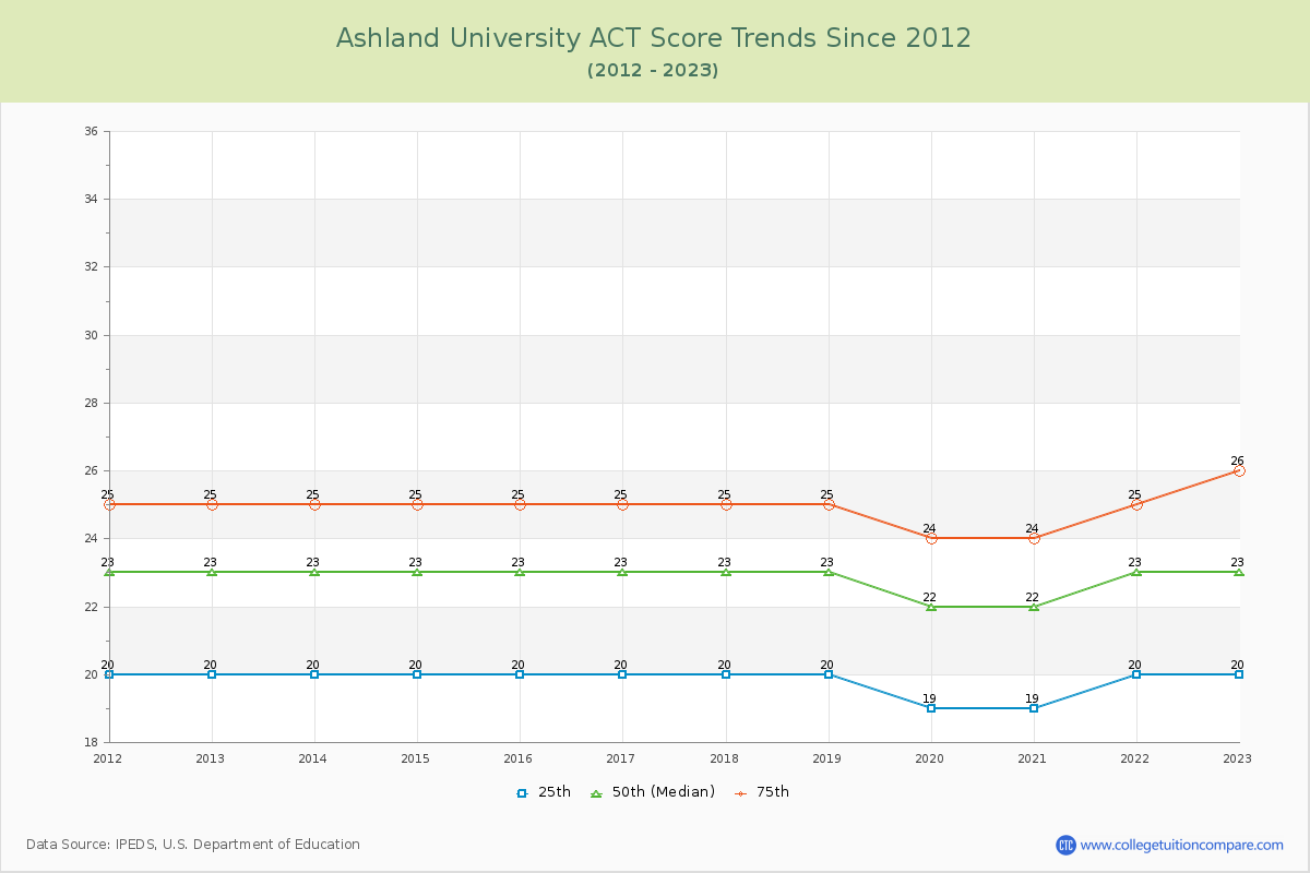 Ashland University ACT Score Trends Chart