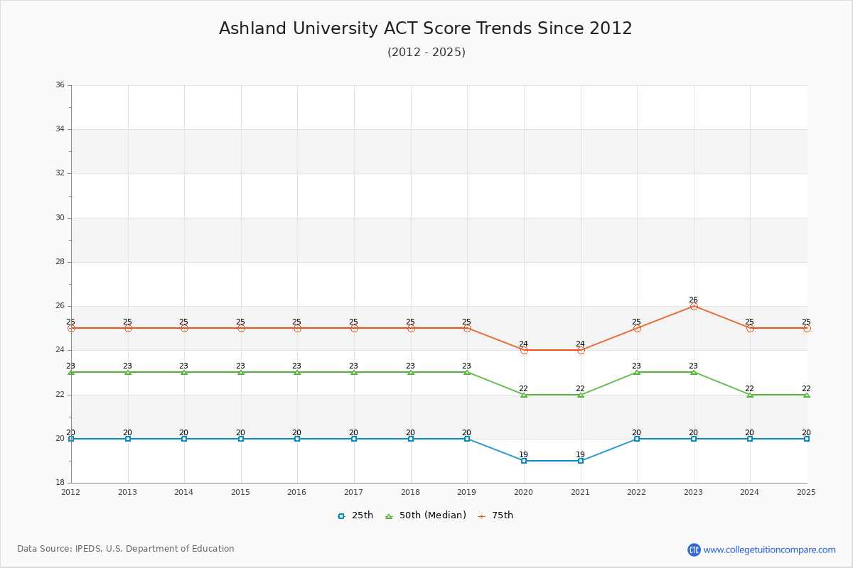 Ashland University ACT Score Trends Chart