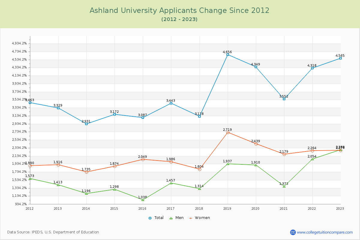 Ashland University Number of Applicants Changes Chart