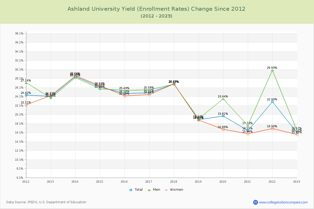 Ashland University Yield (Enrollment Rate) Changes Chart