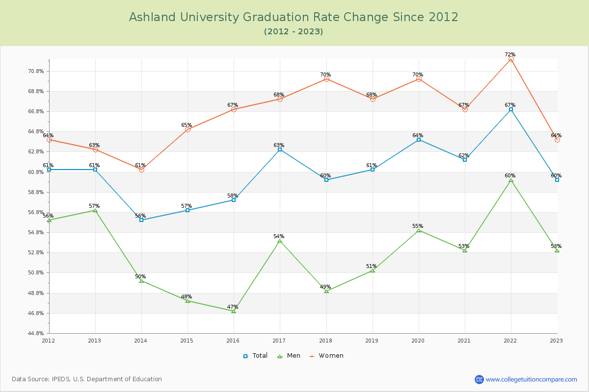 Ashland University Graduation Rate Changes Chart
