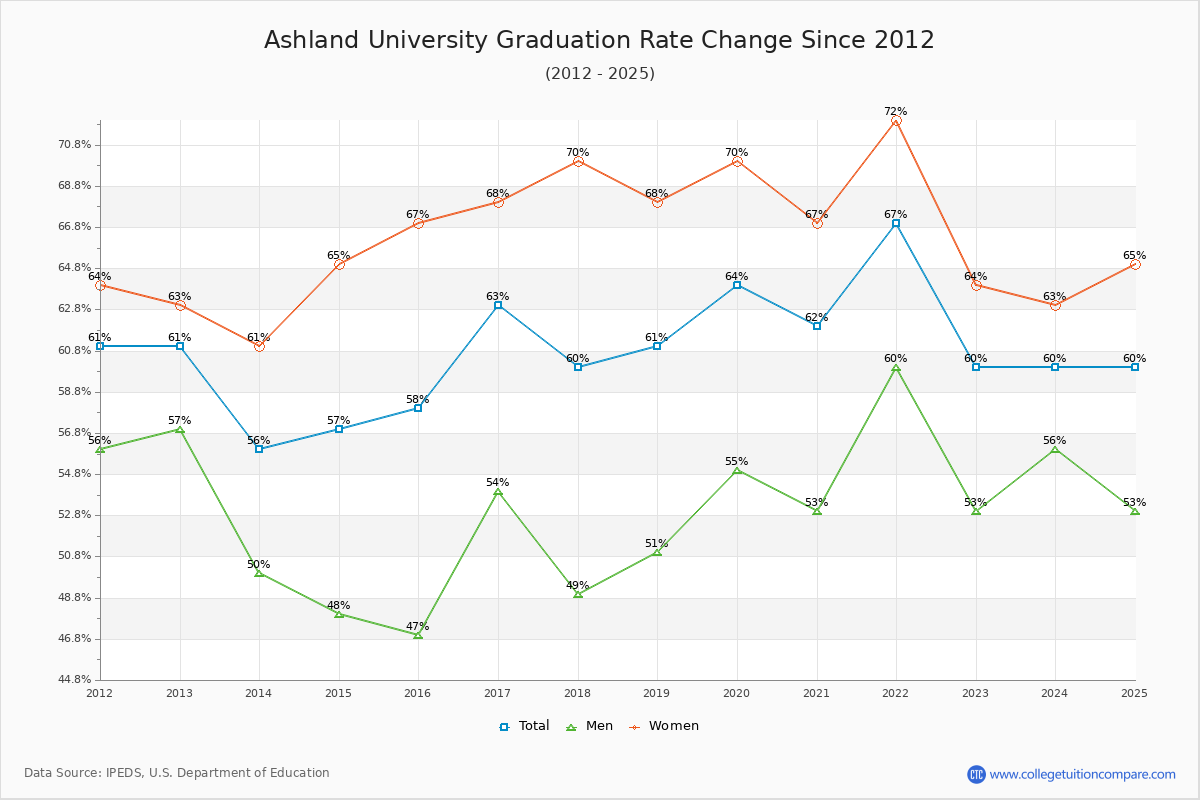 Ashland University Graduation Rate Changes Chart