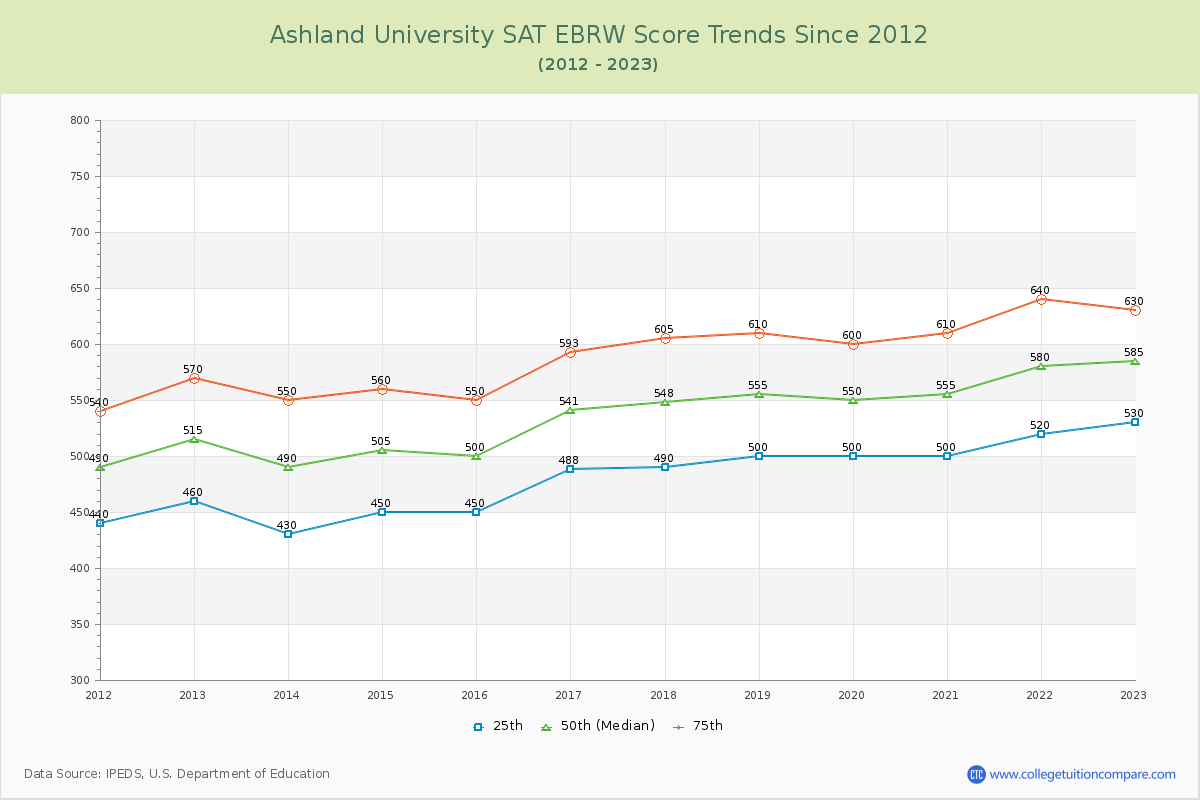 Ashland University SAT EBRW (Evidence-Based Reading and Writing) Trends Chart