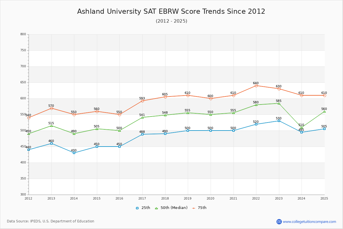 Ashland University SAT EBRW (Evidence-Based Reading and Writing) Trends Chart