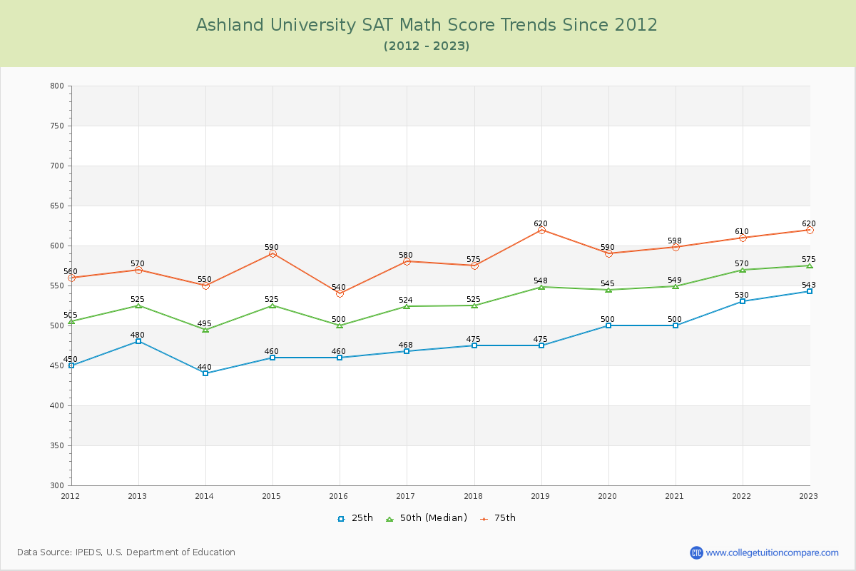 Ashland University SAT Math Score Trends Chart