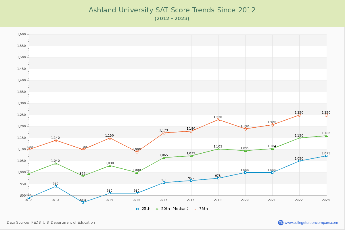 Ashland University SAT Score Trends Chart