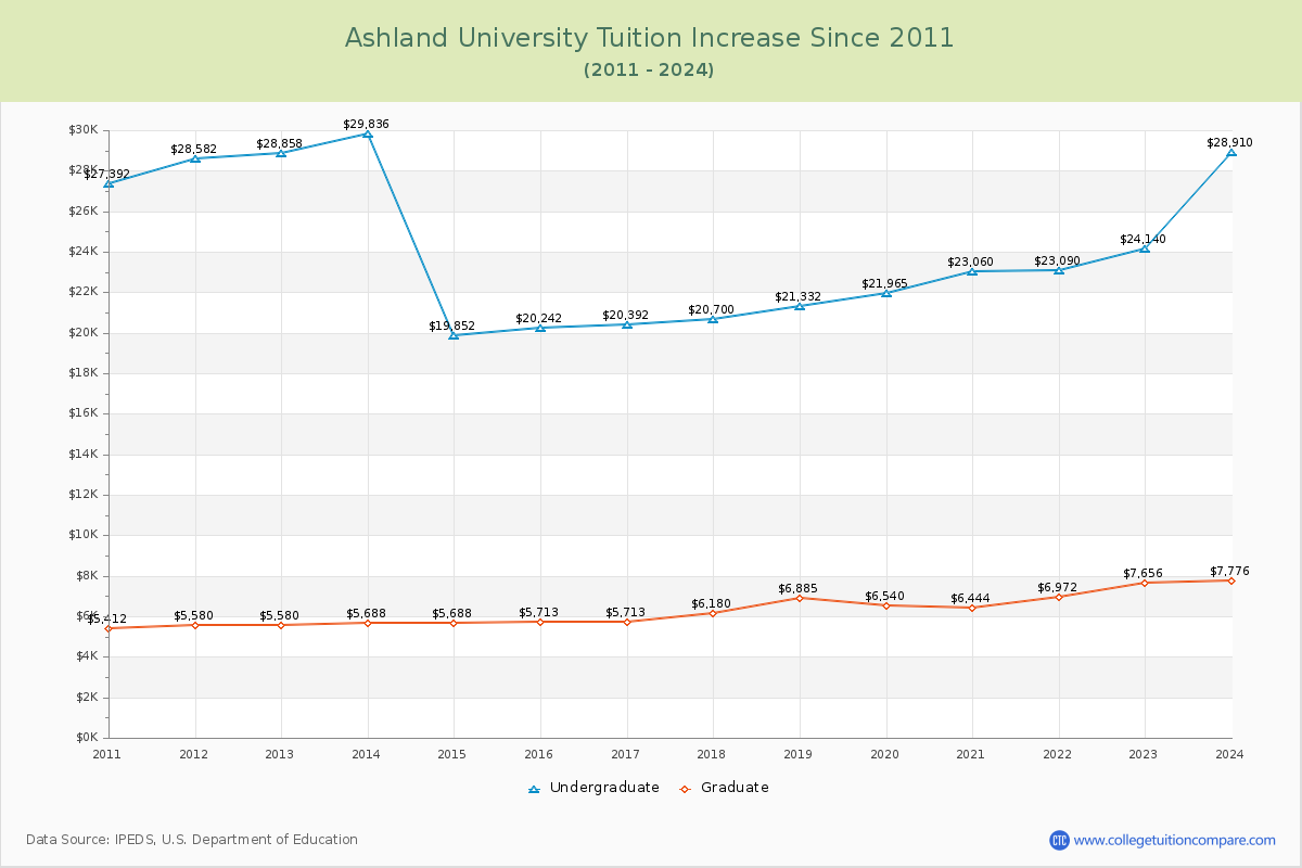 Ashland University Tuition & Fees Changes Chart