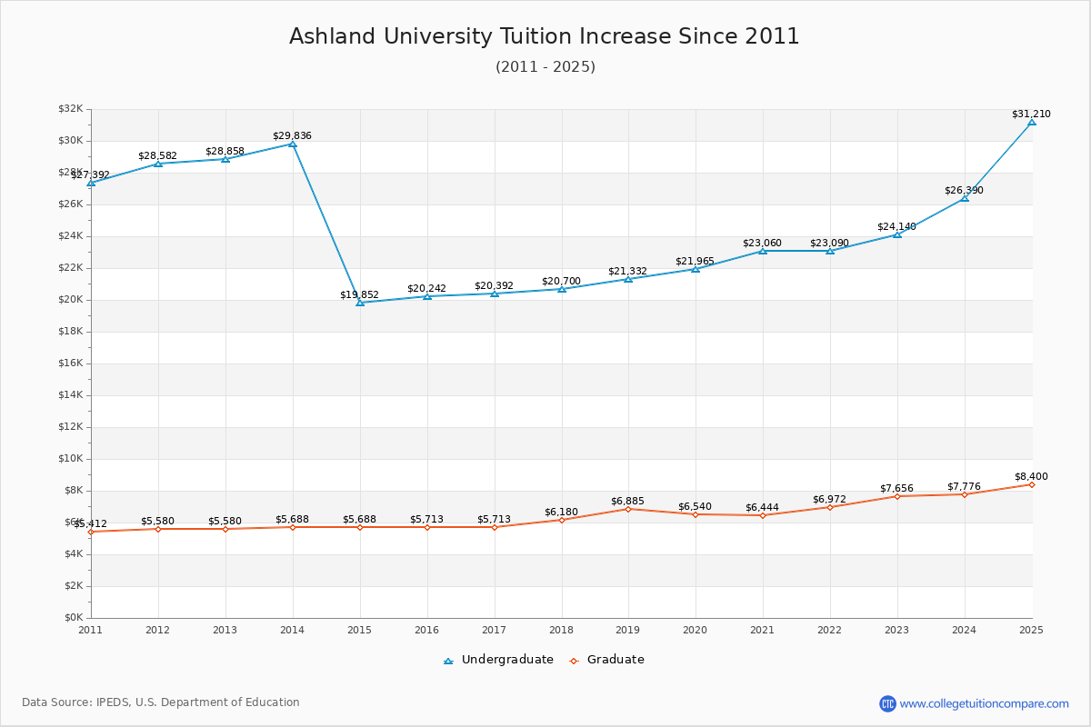 Ashland University Tuition & Fees Changes Chart