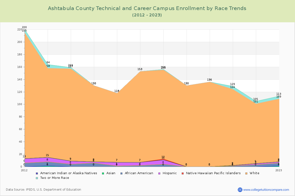 Ashtabula County Technical and Career Campus Enrollment by Race Trends Chart