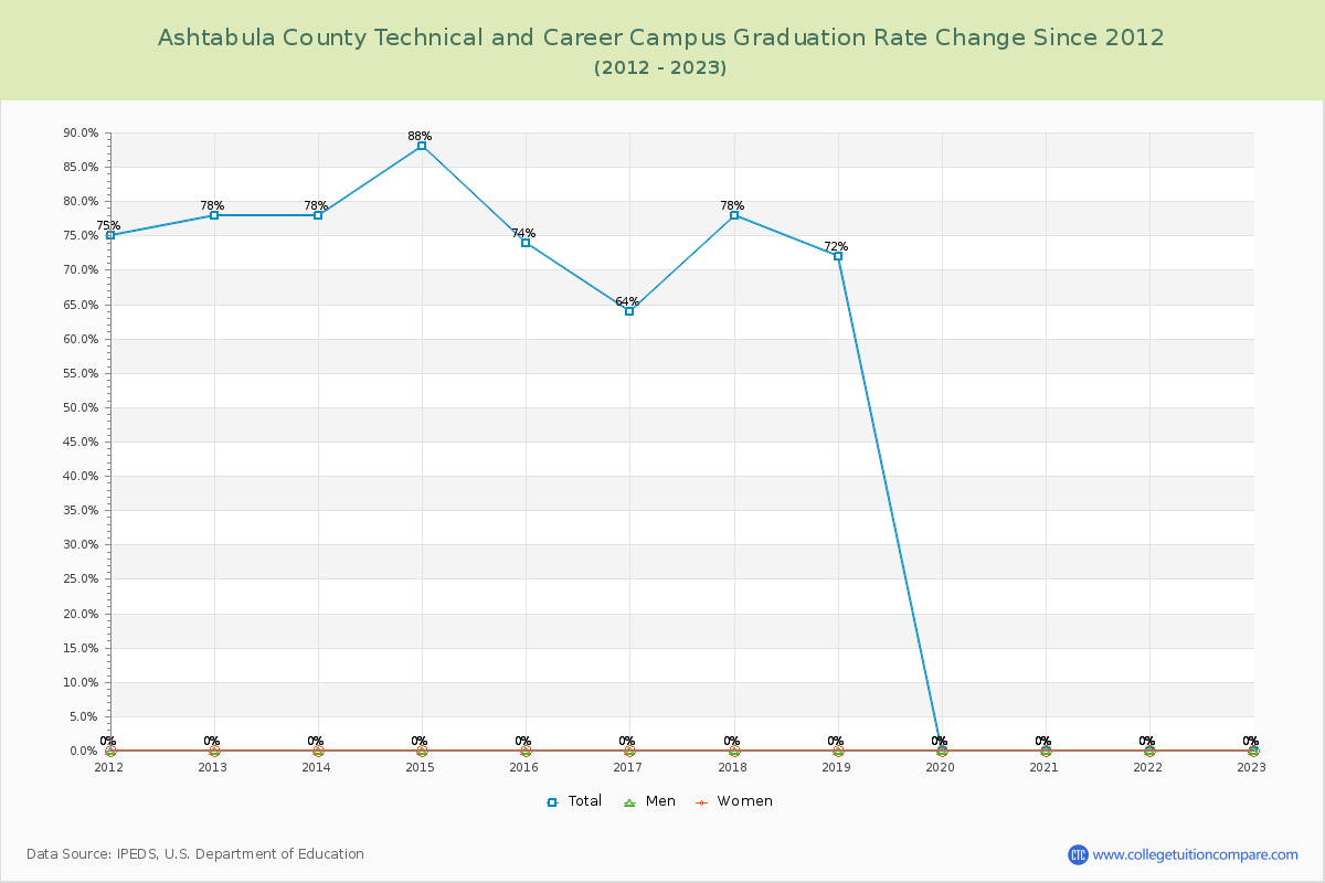 Ashtabula County Technical and Career Campus Graduation Rate Changes Chart
