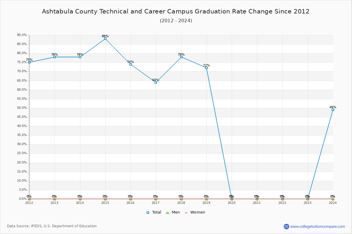 Ashtabula County Technical and Career Campus Graduation Rate Changes Chart