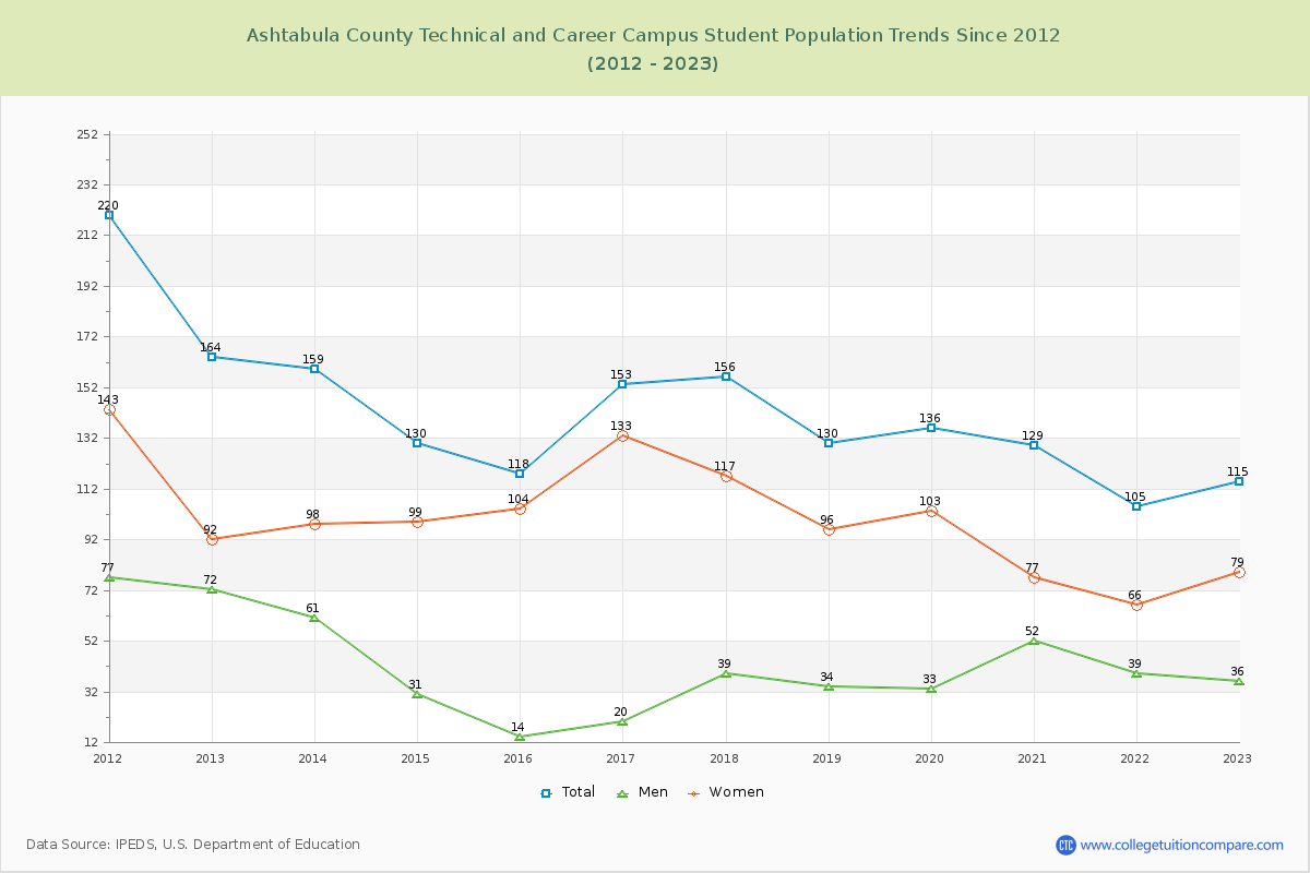 Ashtabula County Technical and Career Campus Enrollment Trends Chart
