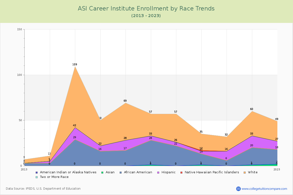ASI Career Institute Enrollment by Race Trends Chart