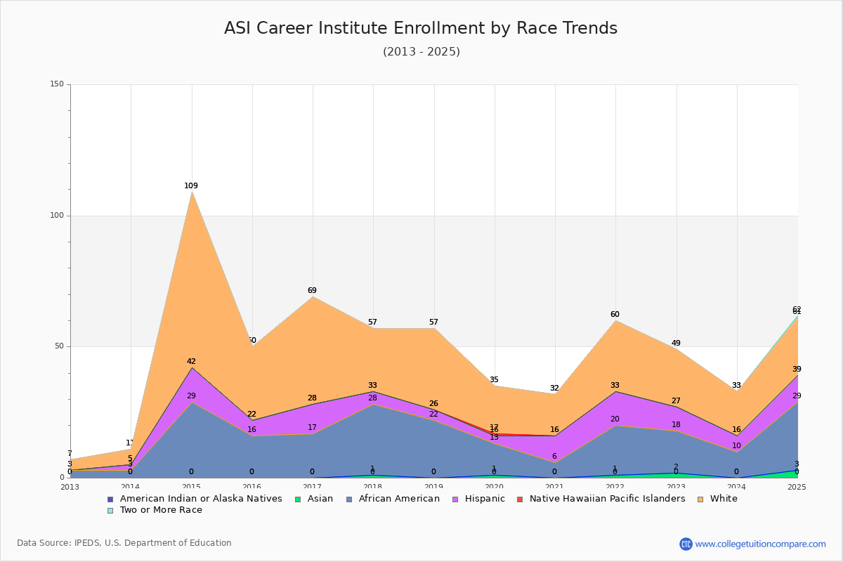 ASI Career Institute Enrollment by Race Trends Chart