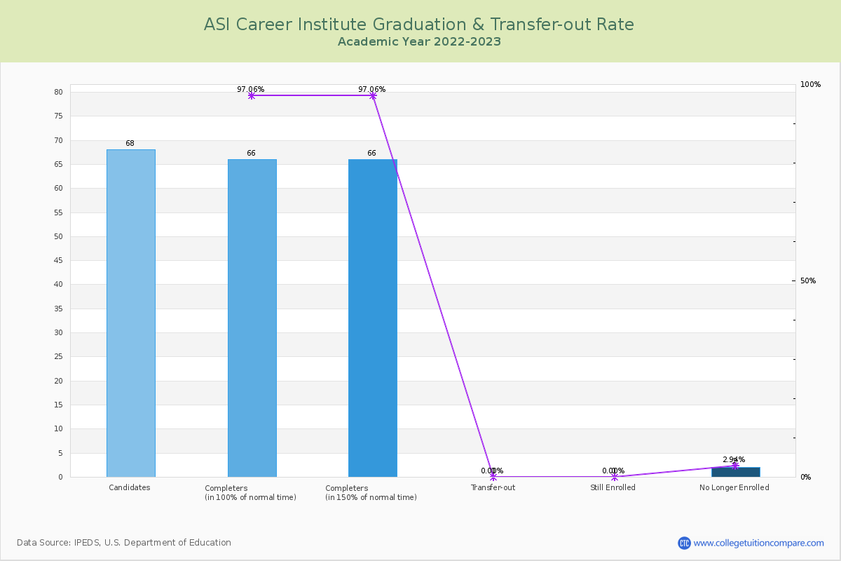 ASI Career Institute graduate rate