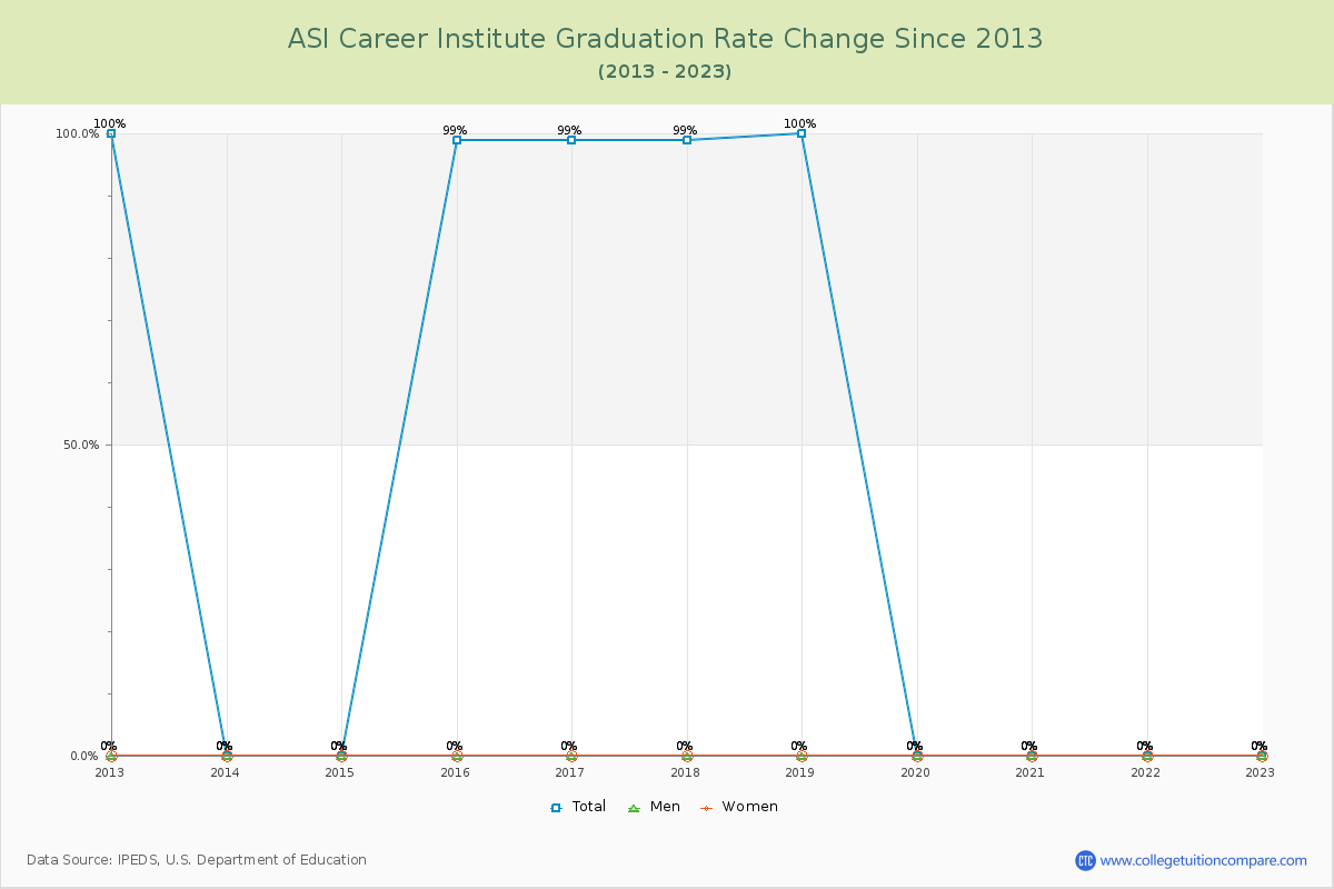 ASI Career Institute Graduation Rate Changes Chart