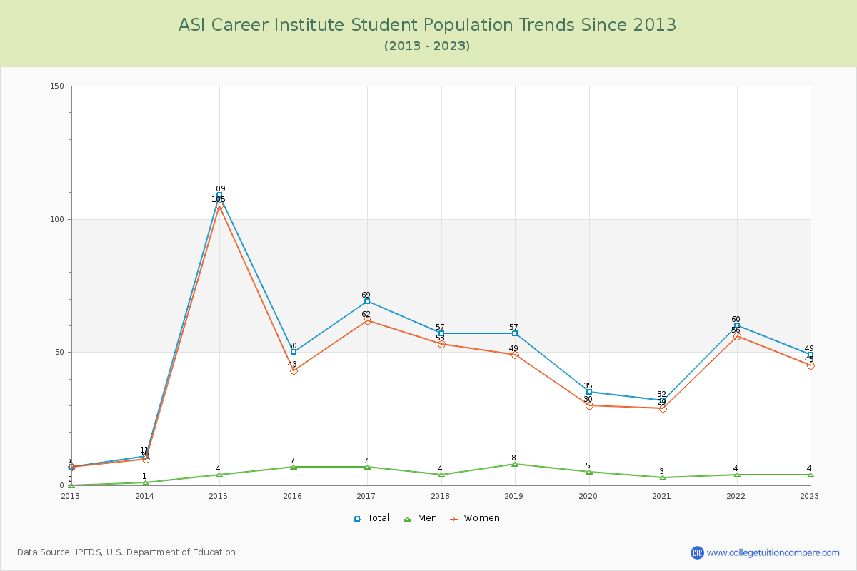 ASI Career Institute Enrollment Trends Chart