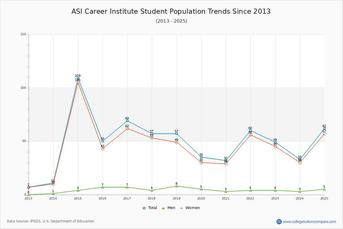 ASI Career Institute Enrollment Trends Chart