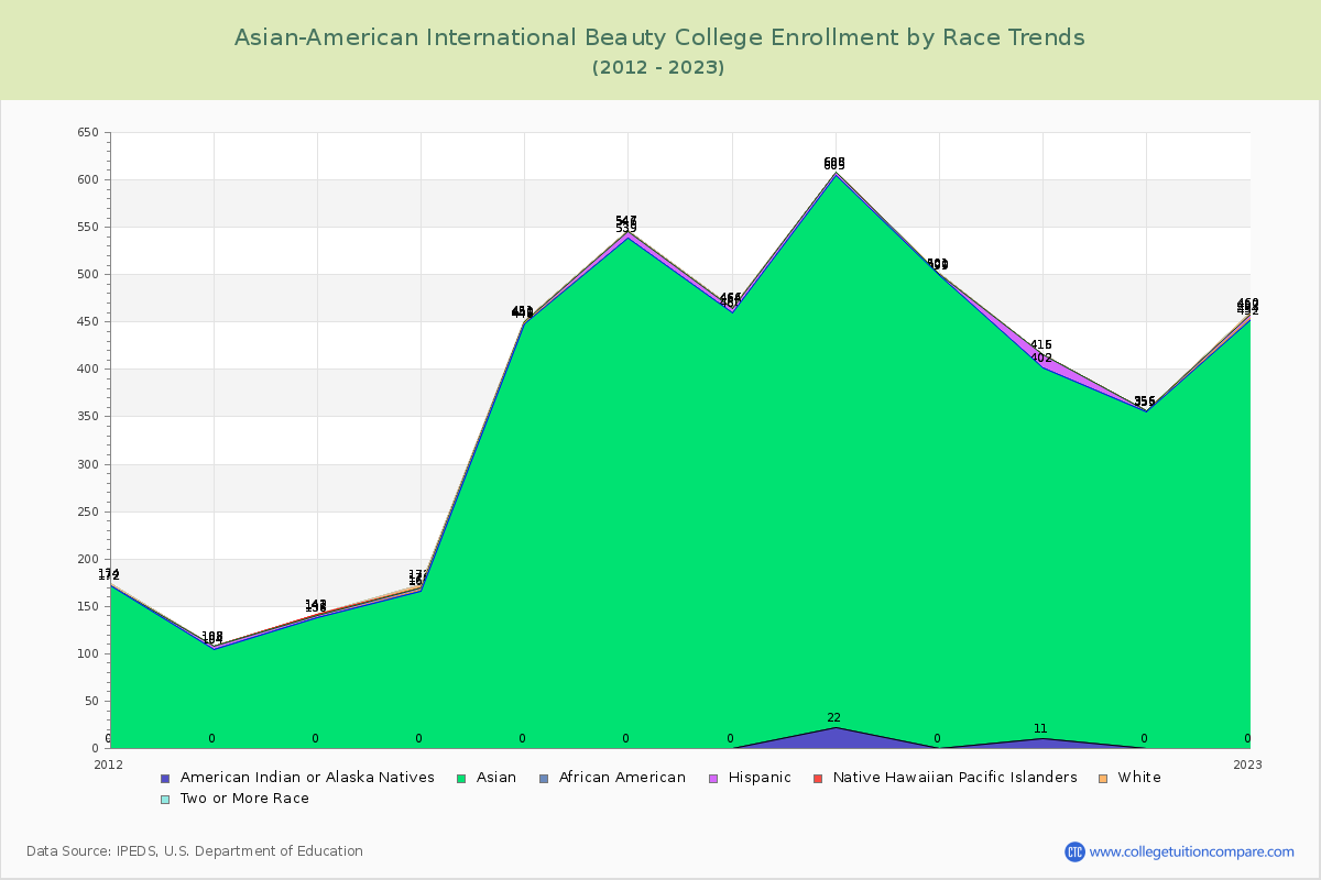 Asian-American International Beauty College Enrollment by Race Trends Chart