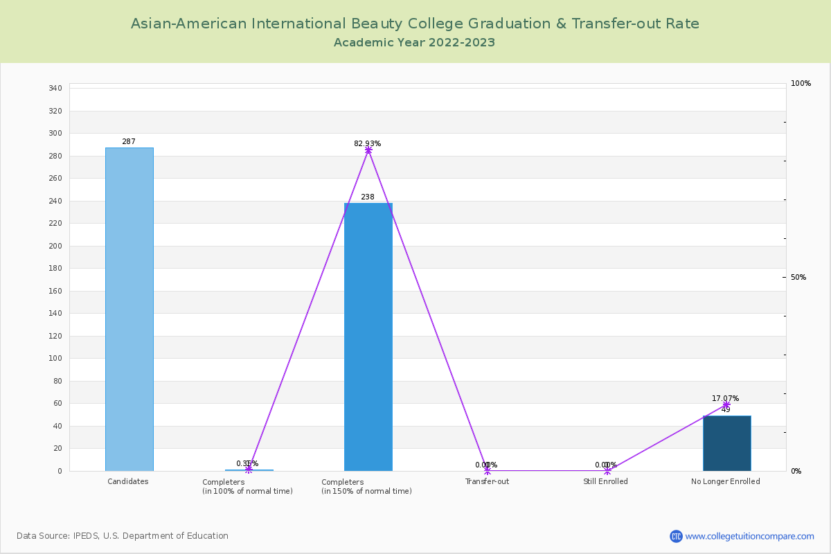 Asian-American International Beauty College graduate rate
